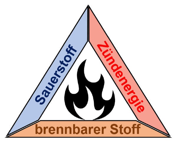 Verbrennungsdreieck – igb
