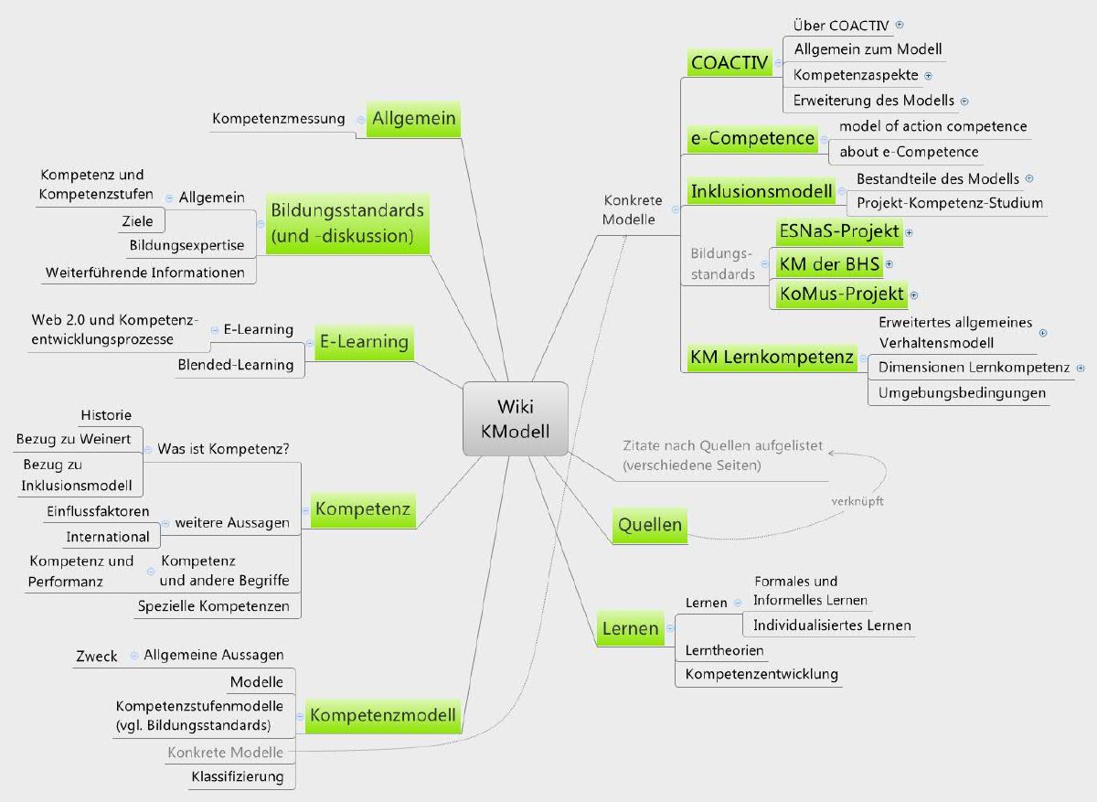 Struktur des Wikis Kompetenzmodelle